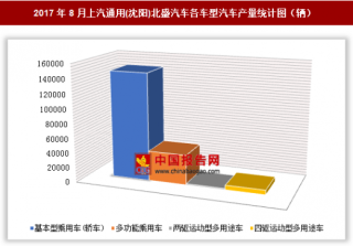 2017年8月上汽通用(沈阳)北盛汽车各车型汽车生产19.56万辆 其中基本型乘用车产量最多