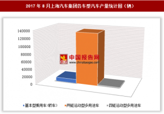 2017年8月上海汽车集团各车型汽车生产14.89万辆 其中两驱运动型多用途车产量最多