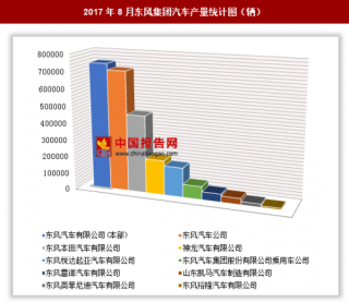 2017年8月东风集团汽车生产358.33万辆 其中东风汽车有限公司(本部)产量居第一位
