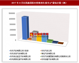 2017年8月東風集團基本型乘用車(轎車)生產(chǎn)92.34萬輛 其中東風汽車公司產(chǎn)量居第一位