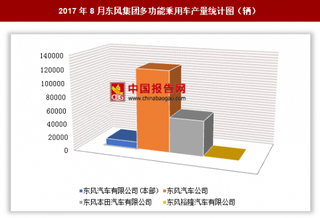 2017年8月東風集團多功能乘用車生產(chǎn)18.36萬輛 其中東風汽車公司產(chǎn)量居第一位