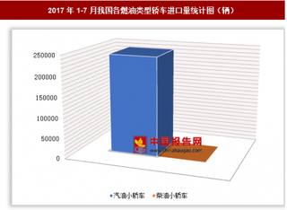 2017年1-7月我国进口各燃油类型轿车24.34万辆 其中汽油小轿车进口占比最大