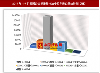 2017年1-7月我国进口各类型排量汽油小轿车24.34万辆 其中1500ml＜排量≤2000ml的汽油小轿车进口占比最大