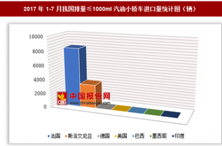 2017年1-7月我国进口排量≤1000ml汽油小轿车2.19万辆 其中法国进口占比最大