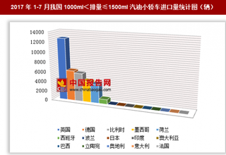 2017年1-7月我国进口1000ml＜排量≤1500ml汽油小轿车3.37万辆 其中英国进口占比最大