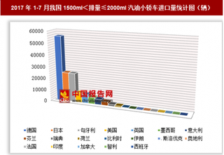 2017年1-7月我国进口1500ml＜排量≤2000ml汽油小轿车13.7万辆 其中德国进口占比最大