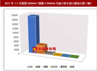 2017年1-7月我国进口2000ml＜排量≤2500ml汽油小轿车2.17万辆 其中日本进口占比最大