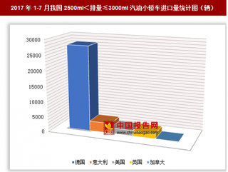 2017年1-7月我国进口2500ml＜排量≤3000ml汽油小轿车3.46万辆 其中德国进口占比最大