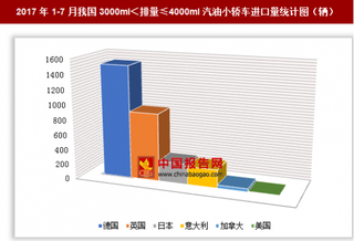 2017年1-7月我国进口3000ml＜排量≤4000ml汽油小轿车2977辆 其中德国进口占比最大