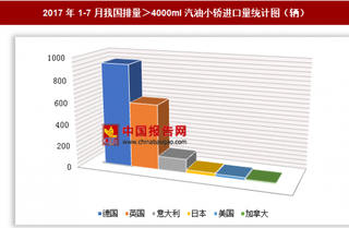 2017年1-7月我国进口排量＞4000ml汽油小轿车1712辆 其中德国进口占比最大