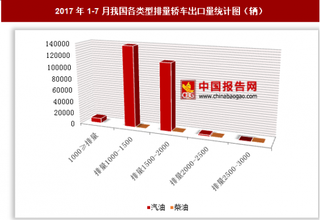 2017年1-7月我国出口各类型排量轿车26.59万辆 其中排量1000-1500的汽油轿车出口占比最大