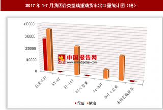 2017年1-7月我国出口各类型载重载货车11.43万辆 其中总重≤5T的柴油载货车出口占比最大