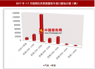 2017年1-7月我国进口各类型排量轿车24.34万辆 其中排量1500-2000的汽油轿车进口占比最大