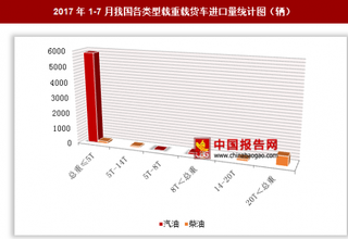 2017年1-7月我国进口各类型载重载货车6930辆 其中总重≤5T的汽油载货车进口占比最大