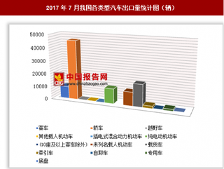 2017年7月我国出口各类型汽车9.87万辆 其中轿车出口占比最大