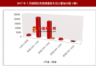 2017年7月我国出口各类型排量轿车4.58万辆 其中排量1000-1500的汽油轿车出口占比最大