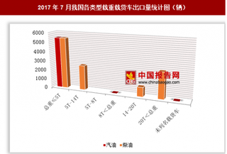 2017年7月我国出口各类型载重载货车1.73万辆 其中总重≤5T的汽油载货车出口占比最大