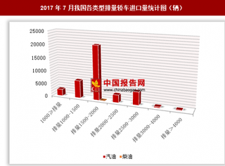 2017年7月我国进口各类型排量轿车3.83万辆 其中排量1500-2000的汽油轿车进口占比最大