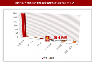 2017年7月我国进口各类型载重载货车673辆 其中总重≤5T的汽油载货车进口占比最大