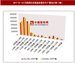 2017年1-8月我国各类载重质量货车生产162.72万辆 其中1.8吨＜总质量≤3.5吨的货车产量居第一位