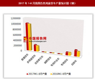 2017年1-8月我国各类用途货车生产162.72万辆 其中普通货车产量居第一位