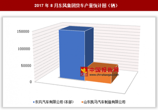 2017年8月东风集团货车生产18.47万辆 其中东风汽车有限公司(本部)产量居多