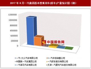 2017年8月一汽集團基本型乘用車(轎車)生產(chǎn)149.49萬輛 其中一汽-大眾汽車有限公司產(chǎn)量居第一位