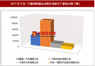 2017年8月一汽集团两驱运动型多用途车生产14.84万辆 其中一汽轿车股份有限公司产量居第一位