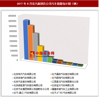 2017年8月北汽集团各公司汽车销售145.11万辆 其中北京现代销量最多