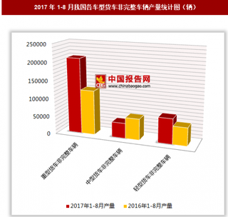 2017年1-8月我国各车型货车非完整车辆生产32.17万辆 其中重型货车非完整车辆产量居第一位