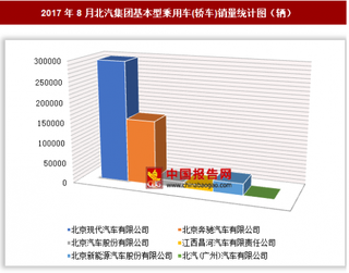 2017年8月北汽集團基本型乘用車(轎車)銷售51.26萬輛 其中北京現(xiàn)代銷量最多