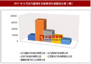 2017年8月北汽集團多功能乘用車銷售15.11萬輛 其中北汽銀翔銷量最多