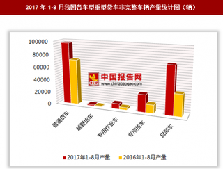 2017年1-8月我国各车型重型货车非完整车辆生产辆20.99万 其中普通货车产量居第一位