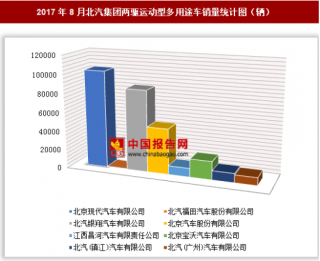 2017年8月北汽集团两驱运动型多用途车销售28.49万辆 其中北京现代销量最多