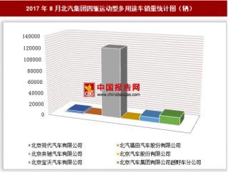 2017年8月北汽集团四驱运动型多用途车销售14.79万辆 其中北京奔驰销量最多