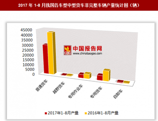 2017年1-8月我国各车型中型货车非完整车辆生产4.2万辆 其中产量居第一位