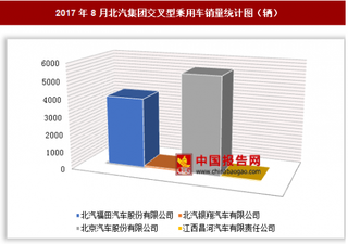 2017年8月北汽集團(tuán)交叉型乘用車銷售9630輛 其中北京汽車銷量最多