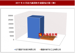 2017年8月北汽集团客车销售2.73万辆 其中北汽福田销量居多