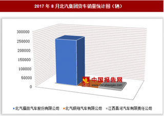 2017年8月北汽集团货车销售26.11万辆 其中北汽福田销量居多