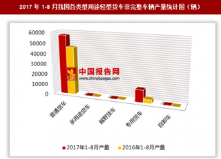 2017年1-8月我国各类型用途轻型货车非完整车辆生产6.98万辆 其中普通货车产量居第一位