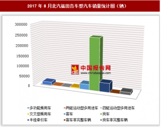 2017年8月北汽福田各车型汽车销售35.49万辆 其中货车销量最多
