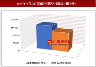 2017年8月北京奔驰各车型汽车销售27.97万辆 其中基本型乘用车销量居多