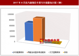 2017年8月北汽银翔各车型汽车销售15.43万辆 其中两驱运动型多用途车销量最多