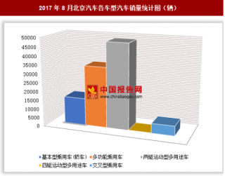 2017年8月北京汽车各车型汽车销售10.37万辆 其中两驱运动型多用途车销量最多
