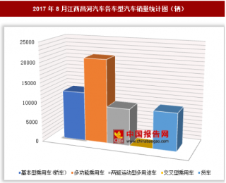 2017年8月江西昌河汽车各车型汽车销售5.22万辆 其中多功能乘用车销量最多
