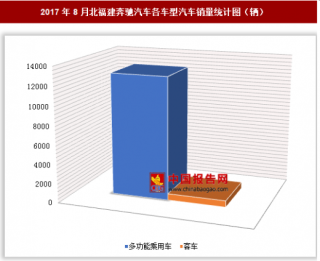 2017年8月福建奔驰汽车各车型汽车销售1.35万辆 其中多功能乘用车销量居多