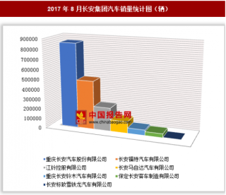 2017年8月长安集团汽车销售179.61万辆 其中重庆长安汽车股份有限公司销量最多