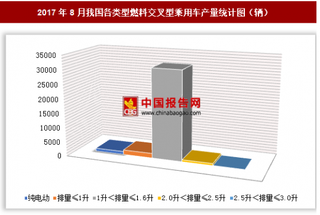 2017年8月我國各類型燃料交叉型乘用車生產(chǎn)3.45萬輛 其中1升＜排量≤1.6升的交叉型乘用車產(chǎn)量居第一位