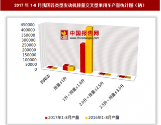 2017年1-8月我國各類型發(fā)動機(jī)排量交叉型乘用車生產(chǎn)34.55萬輛 其中1升＜排量≤1.6升的交叉型乘用車產(chǎn)量居第一位