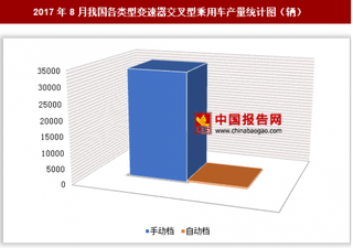 2017年8月我國各類型變速器交叉型乘用車生產(chǎn)3.45萬輛 其中手動檔交叉型乘用車產(chǎn)量居多